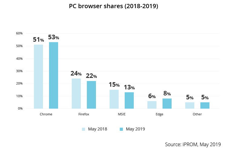 PC browser shares 2018 2019 - iPROM - Press