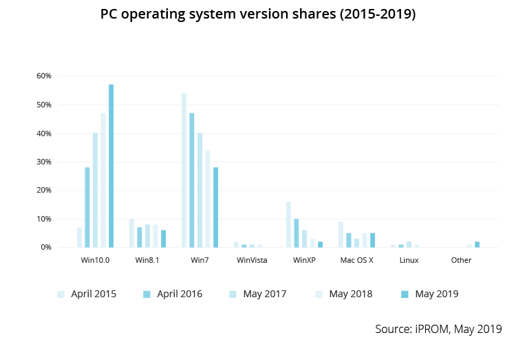 PC operating system version shares 2015 2019 - iPROM - Press