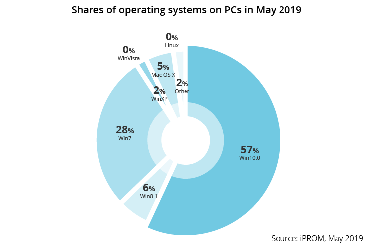 Shares of operating systems on PCs in May 2019 - iPROM - Press