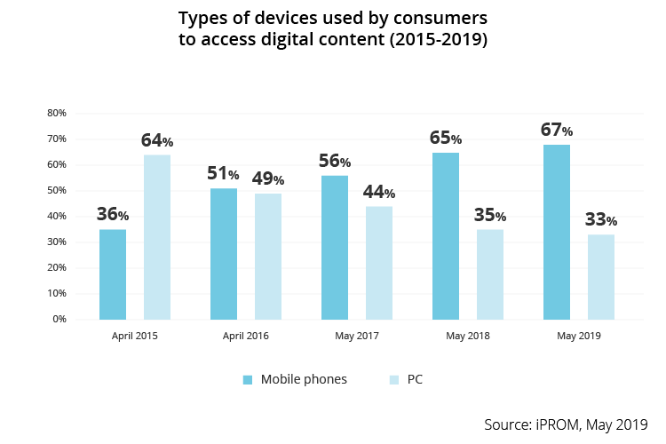 Types of devices used by consumers to access digital content 2015 2019 - iPROM - Press