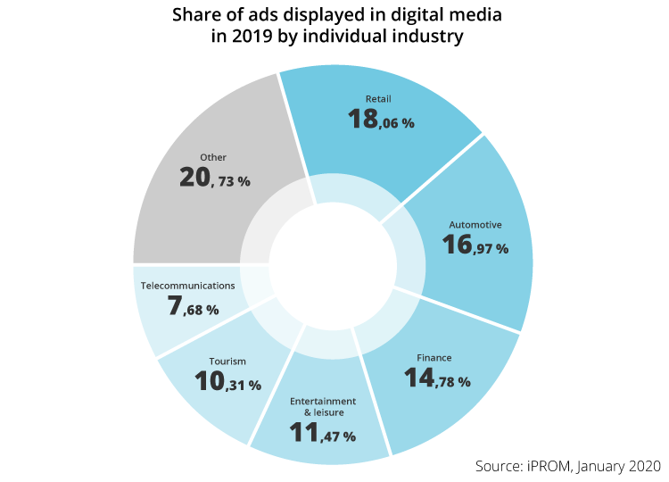 In the past year, iPROM displayed 22% more ads than in 2018 to digital media users - iPROM - Press