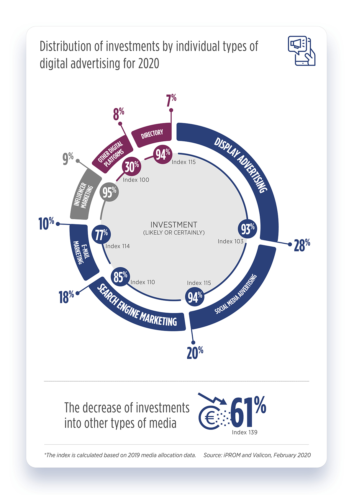 Distribution of investments by individual types of digital advertising for 2020 - iPROM - Press