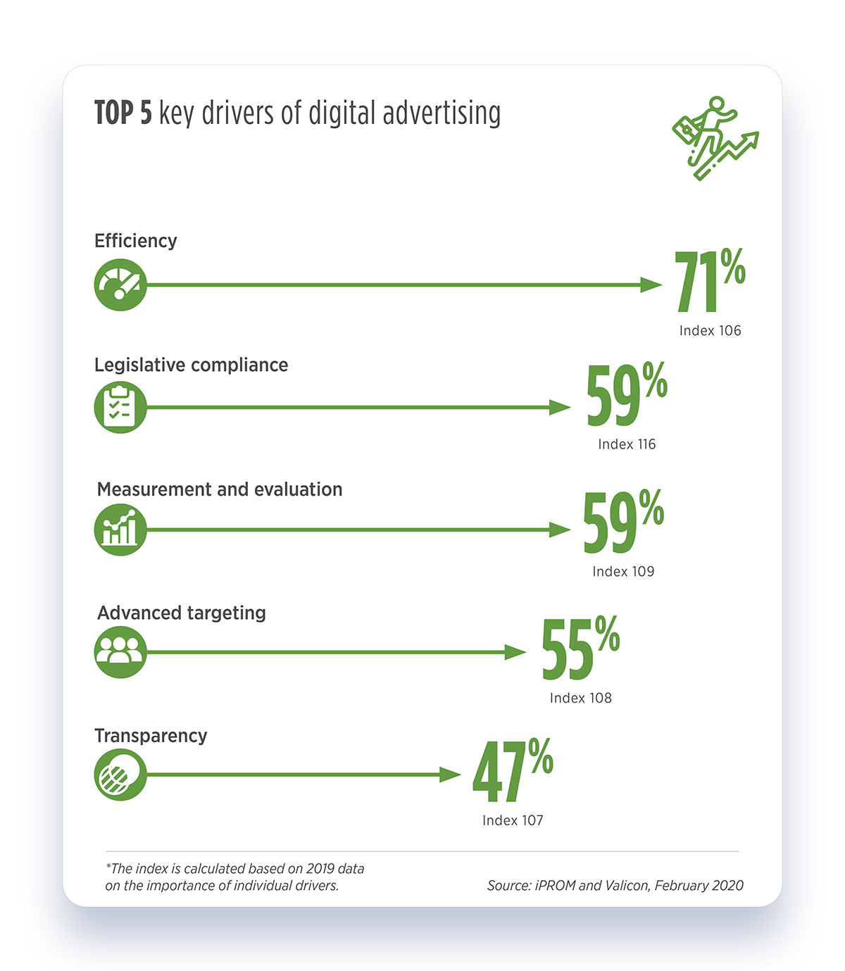 TOP 5 key drivers of digital advertising - iPROM - Press