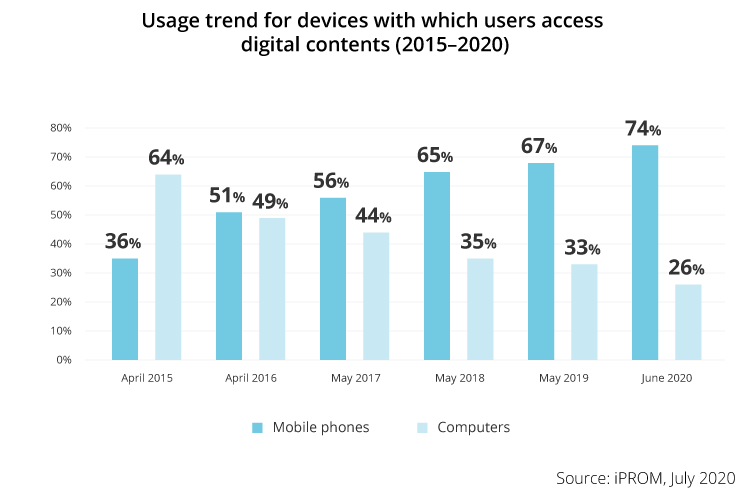 In Slovenia, 74% of all access to digital media via mobile devices - iPROM - Press