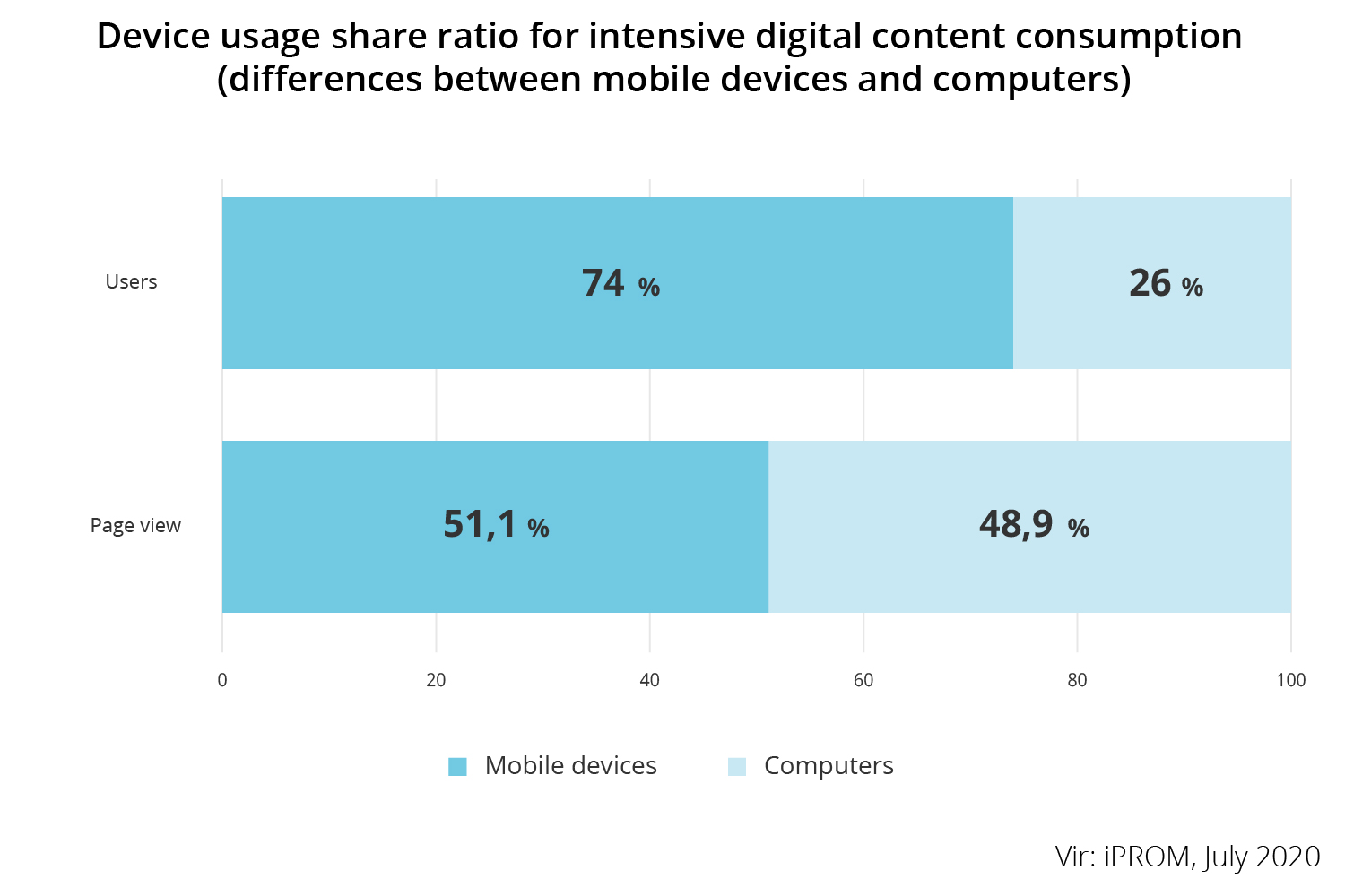 Device usage share ratio for intensive digital content consumption - iPROM - Press