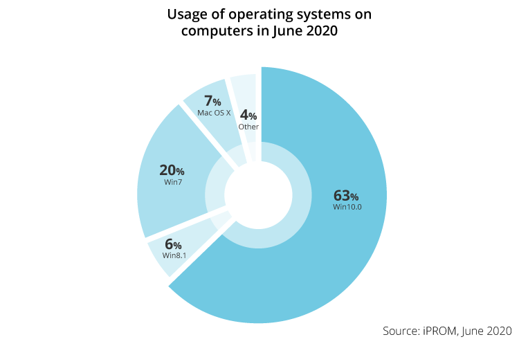 The Windows 10 version continues to cement its leading share - iPROM - Press