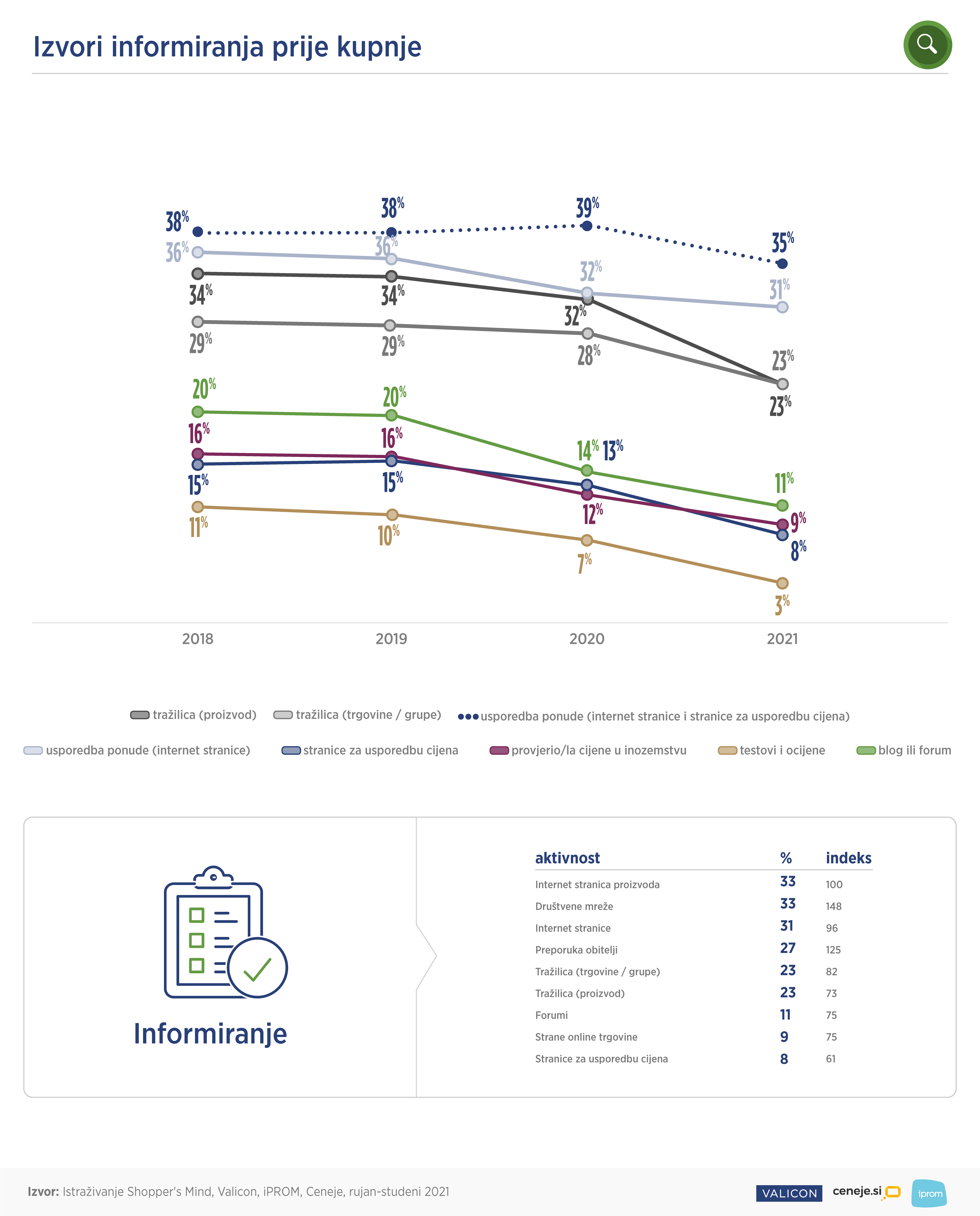 Izvori informiranja prije kupnje - iPROM Press