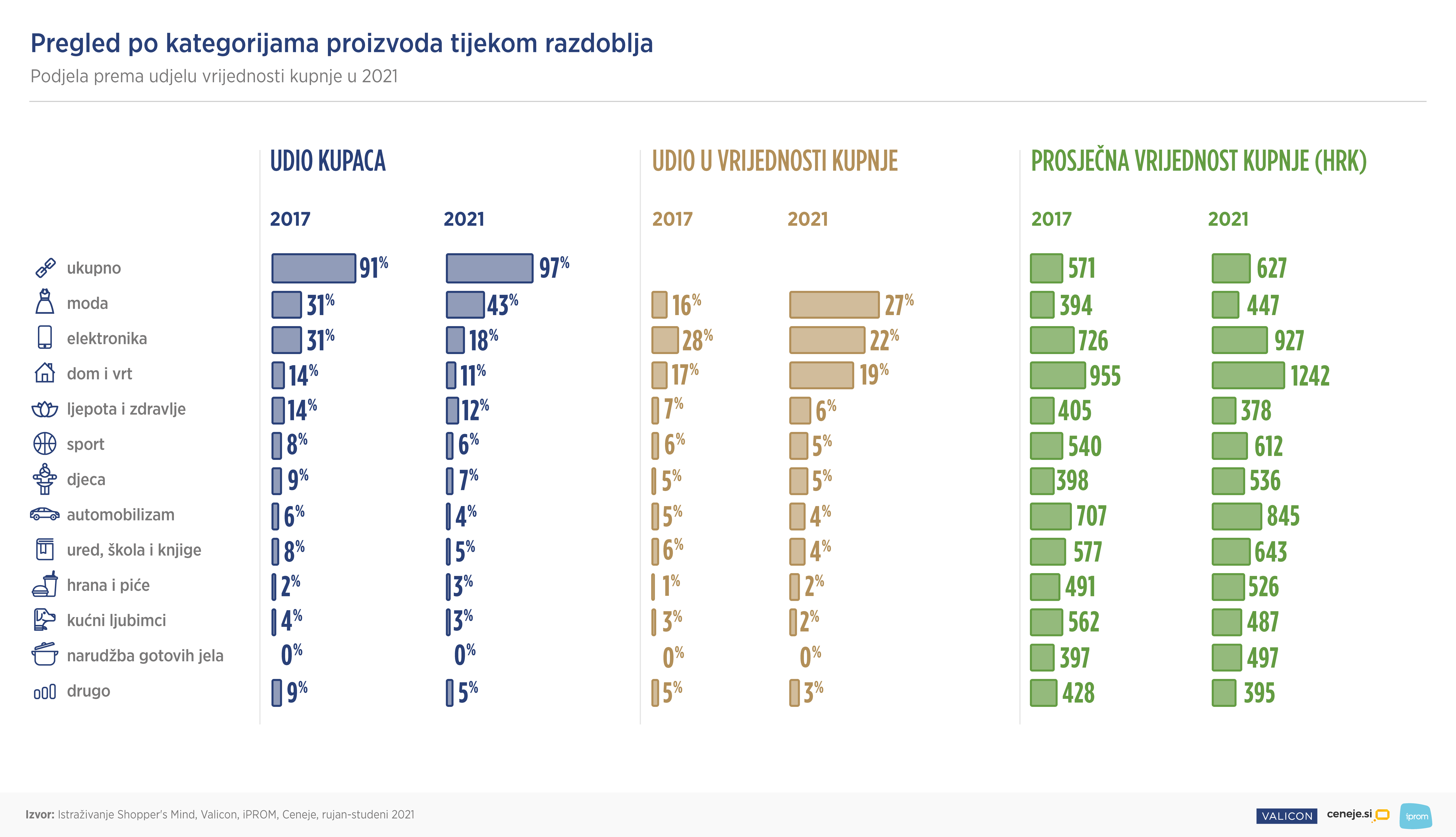 Pregled po kategorijama proizvoda tijekom razdoblja - iPROM Press
