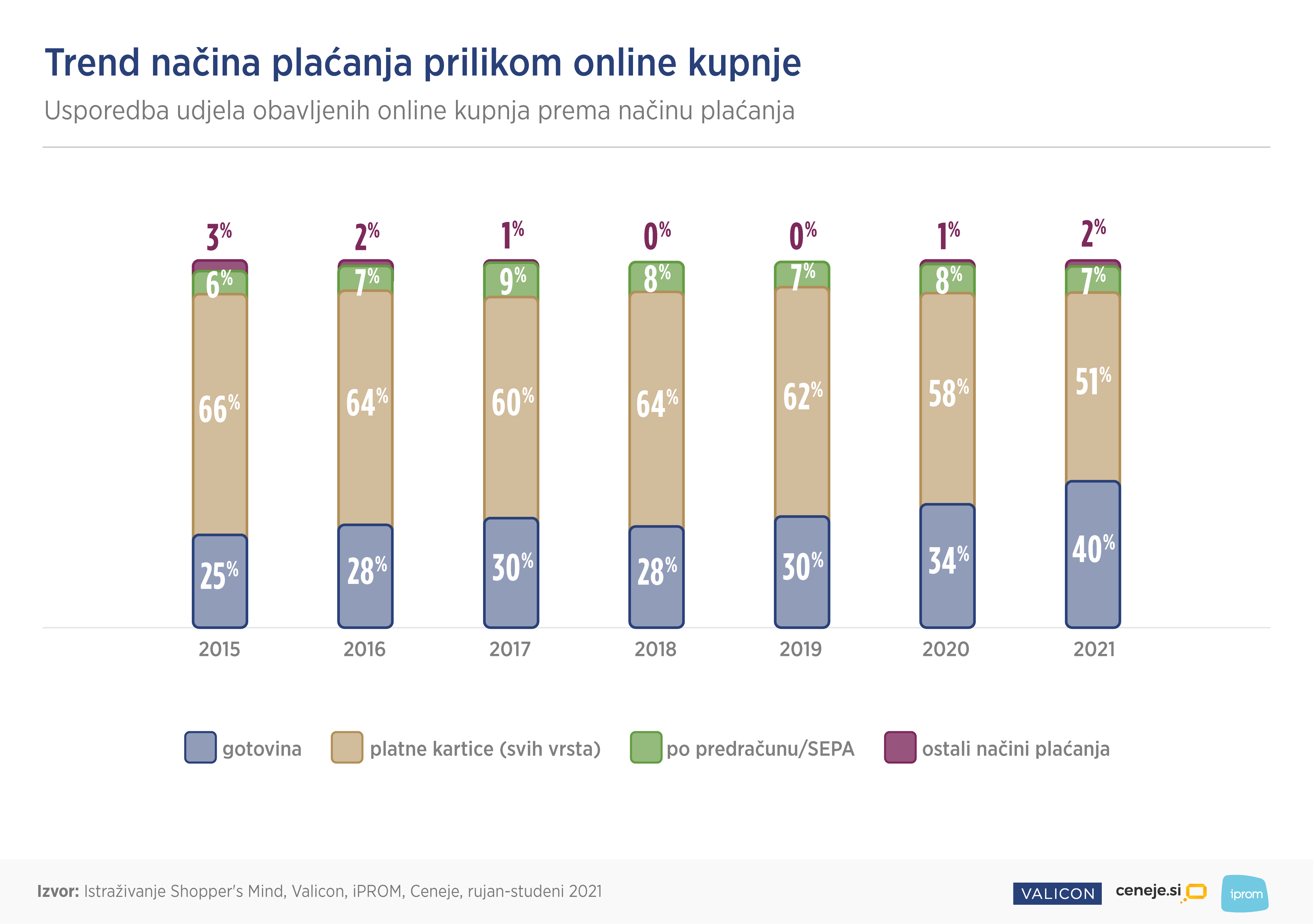 Trend načina plaćanja prilikom online kupnje - iPROM Press
