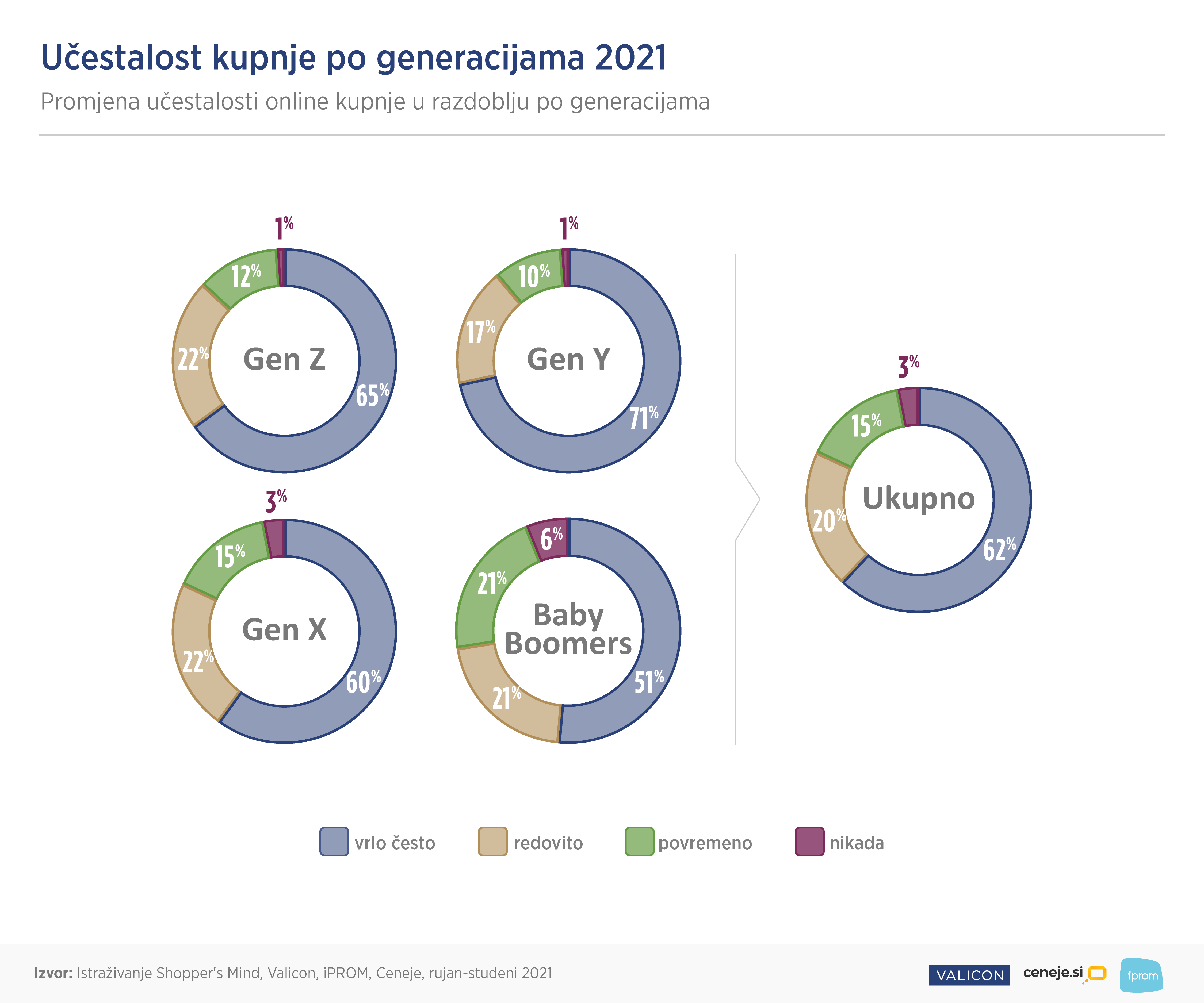 Učestalnost kupnje po generacijama 2021 - iPROM Press