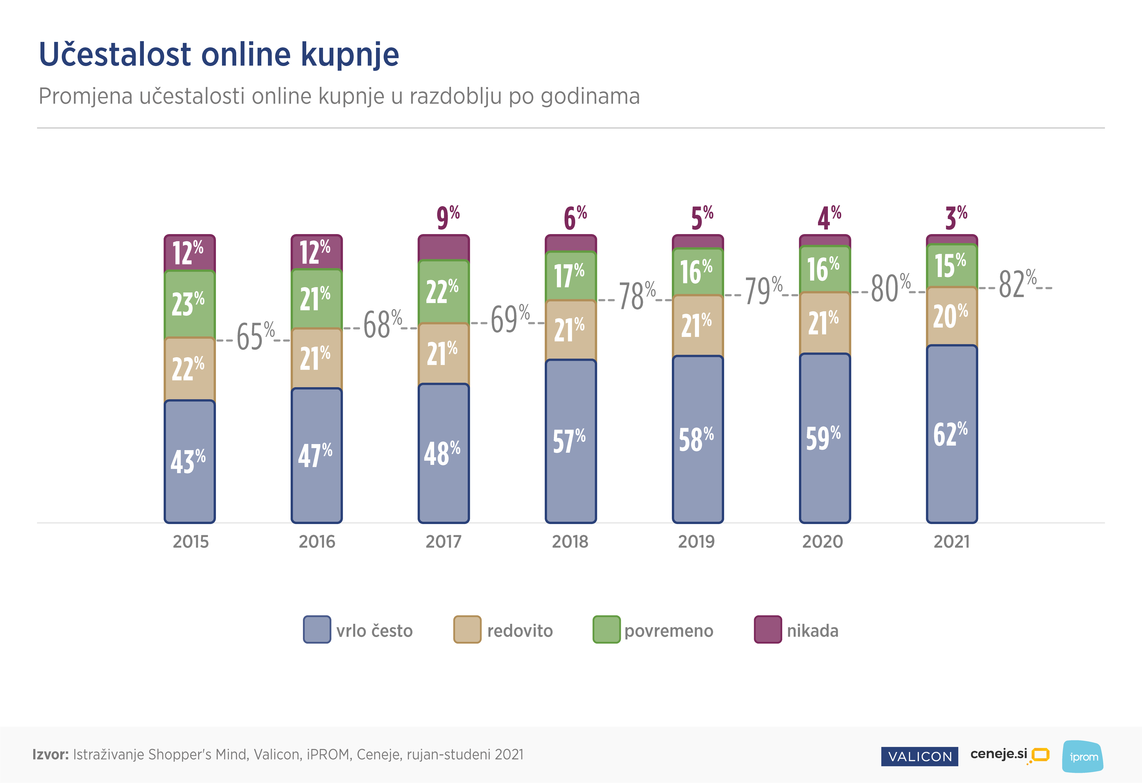 Učestalnost online kupnje - iPROM Press