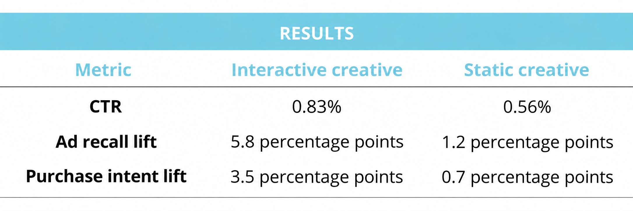 Results: interactive vs static creative – CTR 0.83% vs 0.56%, ad recall lift 5.8 vs 1.2 percentage points, purchase intent lift 3.5 vs 0.7 percentage points