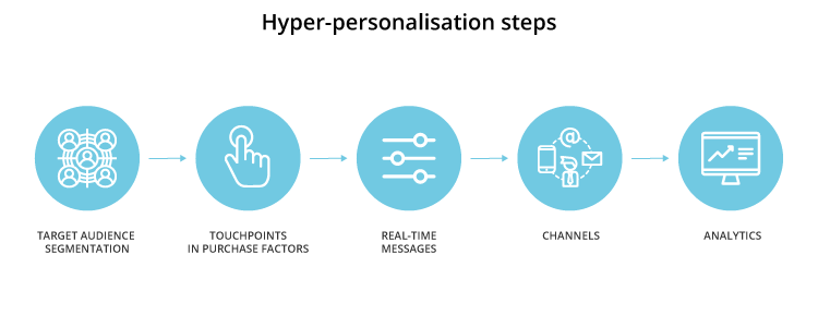 Hyper-personalisation steps - iPROM - Blog - Tomaž Tomšič