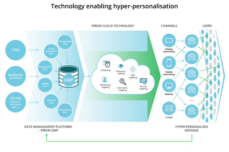 Technology enabling hyper-personalisation - iPROM - Blog - Tomaž Tomšič
