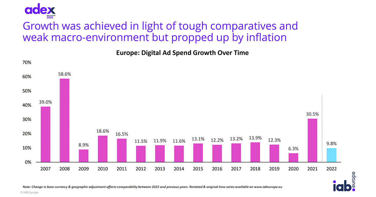 AdEx 2022: Display advertising accounts for 50% of advertising spending in Europe - iPROM - News