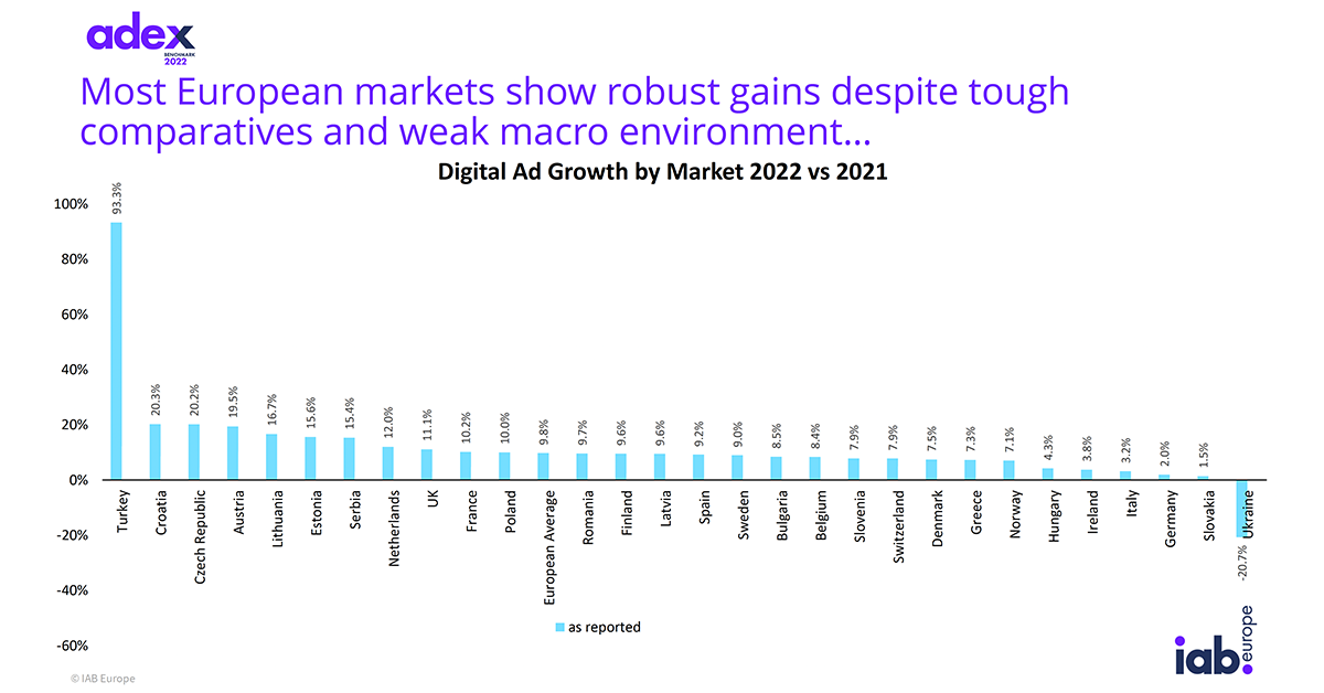 Digital advertising investment in Europe grew by 9.8 % in 2022 - iPROM - News