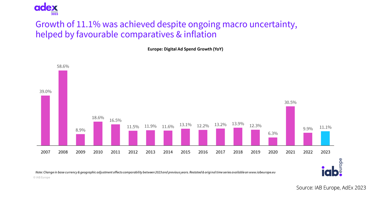 AdEx 2023: The digital advertising market in Europe is now worth nearly €100 billion - iPROM - News