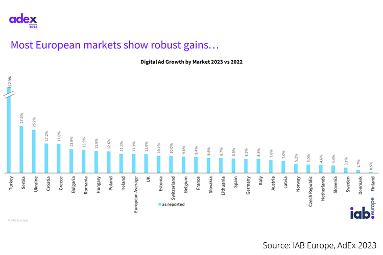 Digital commands 63 percent of total media ad spend - iPROM - News